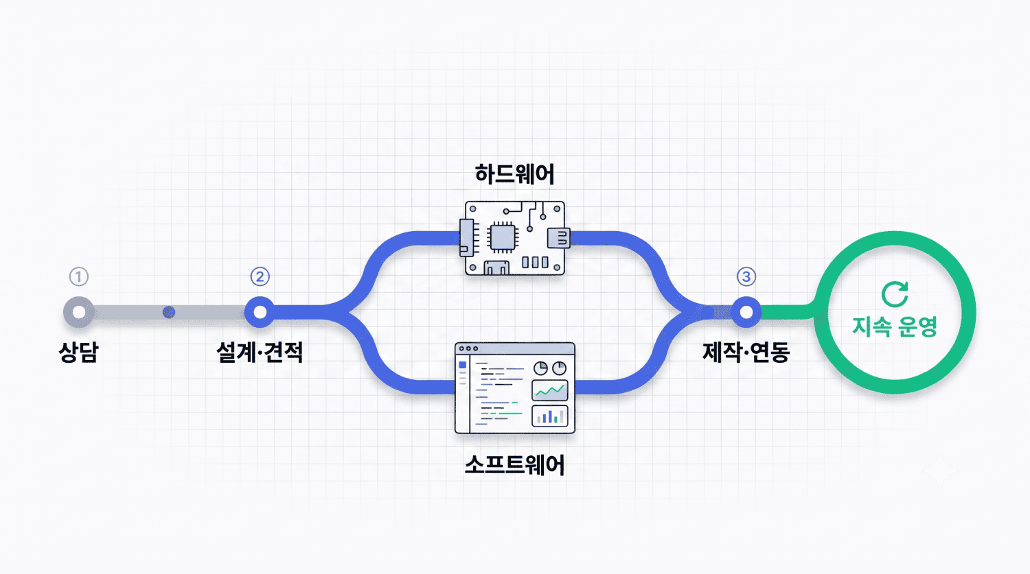 상담 → 설계·견적 → 제작·연동(하드웨어·소프트웨어 통합) → 지속 운영으로 이어지는 엔드투엔드 흐름도