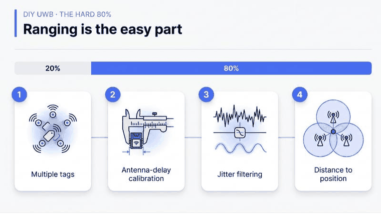 Why DIY UWB positioning is hard: the easy 20% is ranging; the hard 80% is multiple tags, antenna-delay calibration, jitter filtering, and turning distance into position