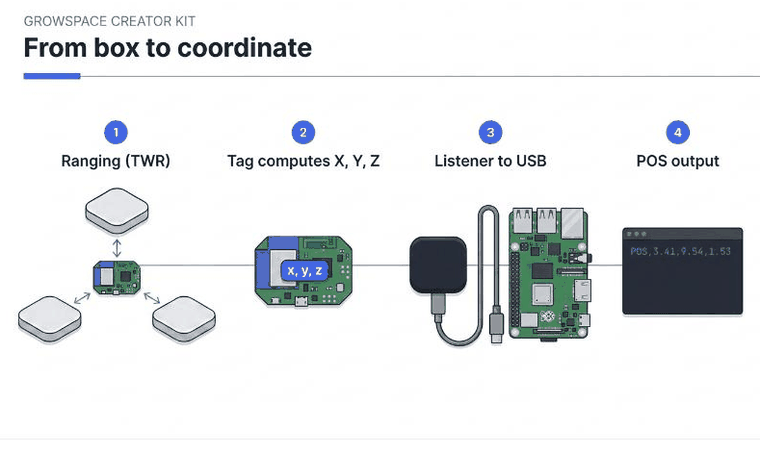From box to coordinate: three anchors and a tag do TWR ranging, the tag computes X, Y, Z, a listener sends it over USB, and a POS,3.41,9.54,1.53 coordinate string is output