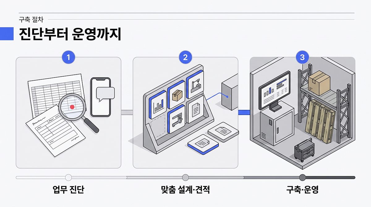 구축 절차 3단계: 업무 진단 → 맞춤 설계·견적 → 구축·운영
