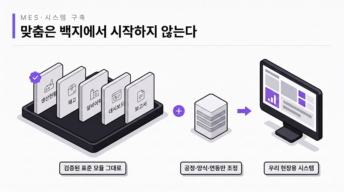검증된 표준 모듈(생산현황·재고·설비이력·대시보드·보고서)에 공정·양식·연동만 조정해 우리 현장용 시스템을 만드는 구조