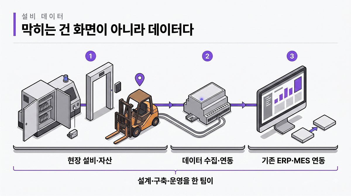 현장 설비·자산에서 데이터 수집·연동을 거쳐 기존 ERP·MES와 연동하기까지 설계·구축·운영을 한 팀이 담당하는 흐름