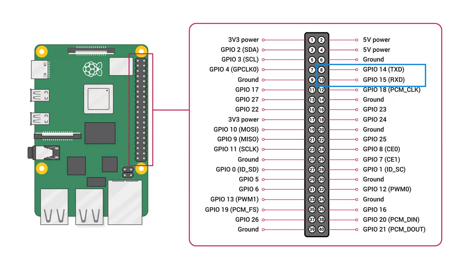 Raspberry Pi 연동 – 참고: Raspberry Pi GPIO 핀 배치도 화면 3