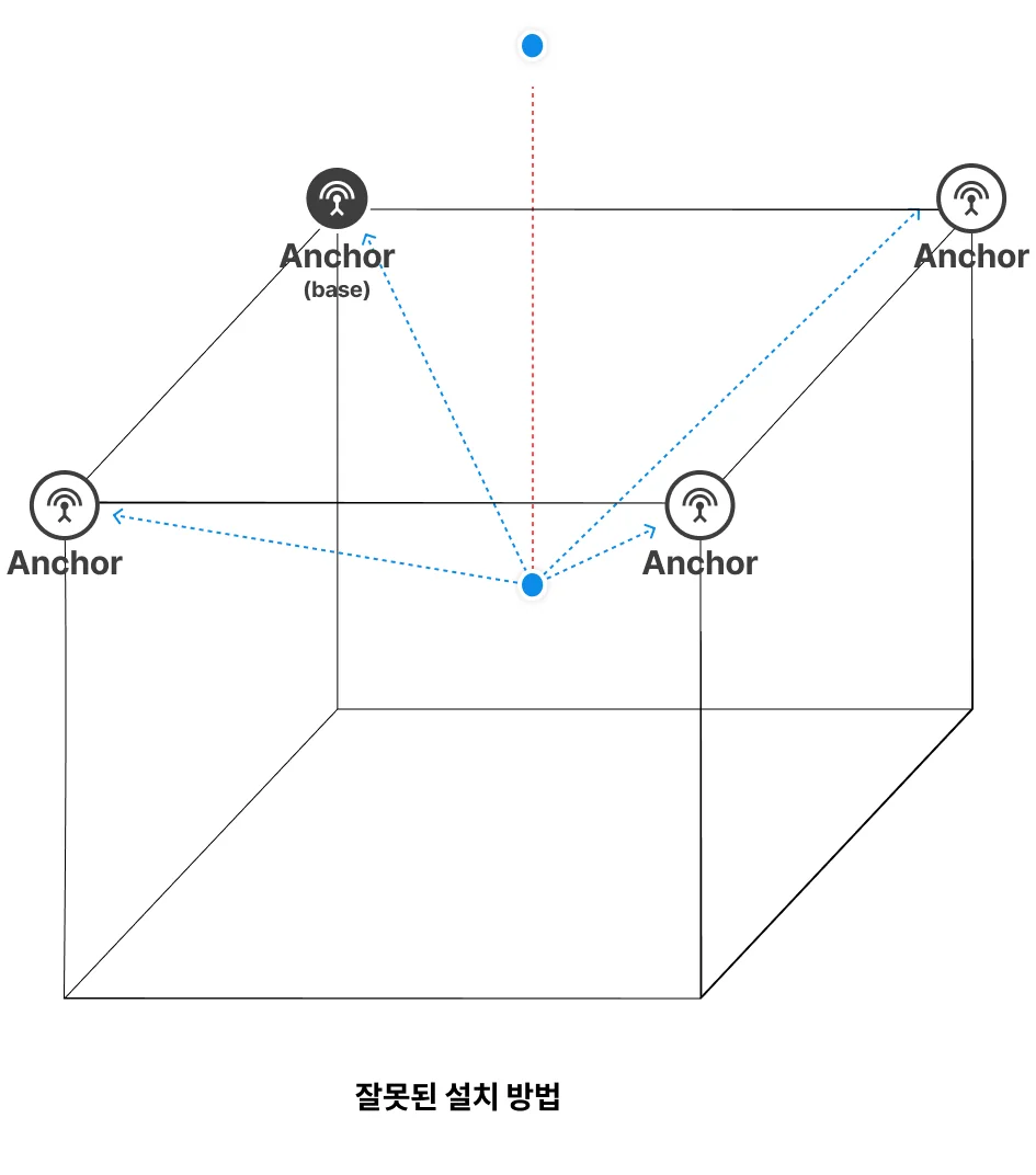 Z축 설치 유의사항 – 문제 상황 화면 2