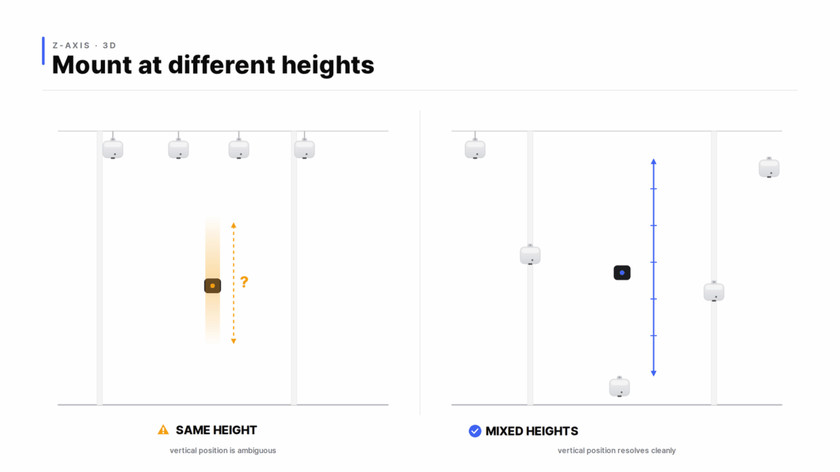Mount UWB anchors at mixed heights: same-height rows leave vertical position ambiguous, mixed heights resolve Z cleanly