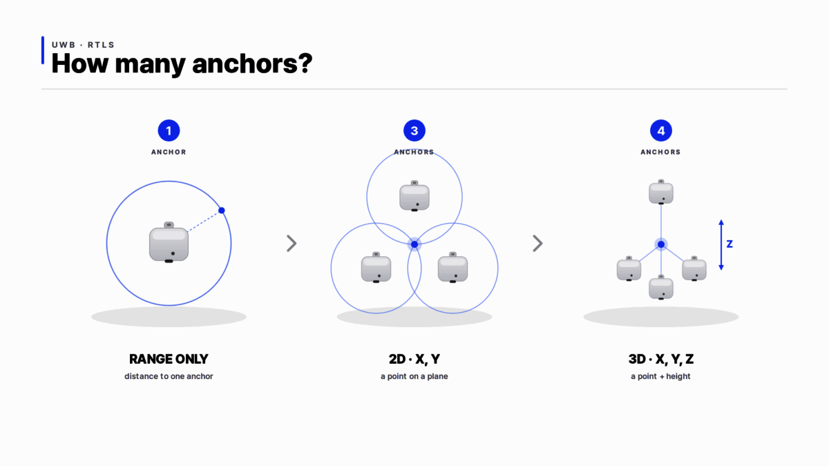 UWB anchor count: 1 anchor for range only, 3 for 2D position, 4 for 3D position with height