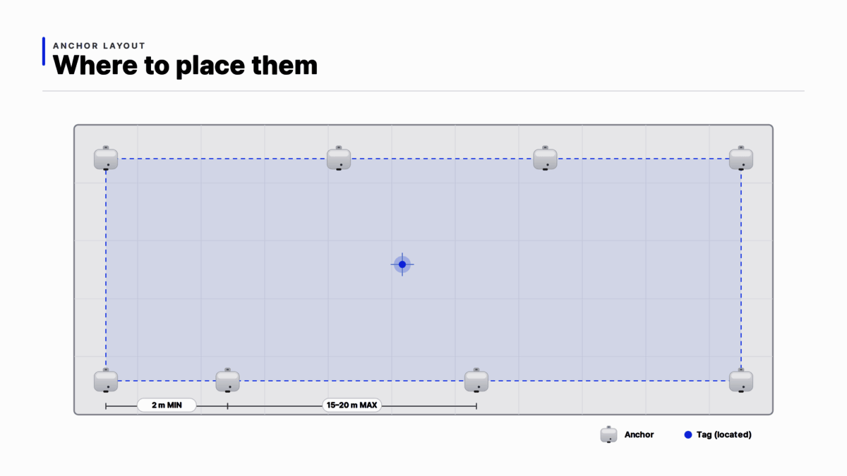 UWB anchor layout: anchors around the perimeter, at least 2 m apart and 15-20 m max, tag located in the middle