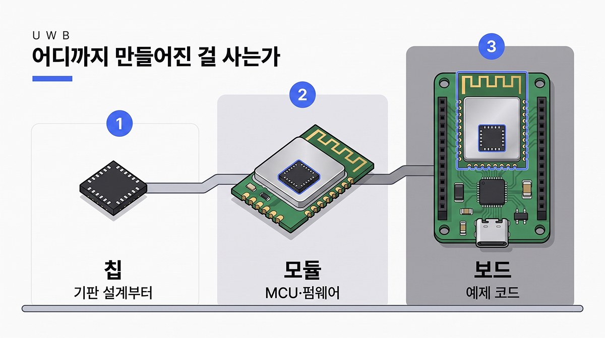UWB 칩·모듈·보드 세 층위 비교: 칩은 기판 설계부터, 모듈은 MCU·펌웨어, 보드는 예제 코드만