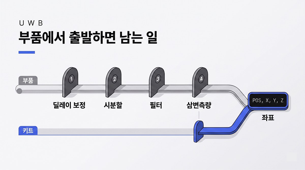 부품에서 출발하면 남는 네 관문(딜레이 보정·시분할·필터·삼변측량) vs 좌표에서 시작하는 키트