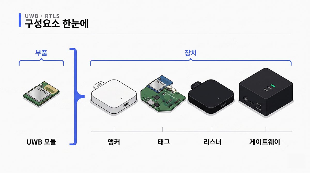 UWB·RTLS 구성요소 한눈에: 부품인 UWB 모듈과 그 부품으로 만든 장치인 앵커·태그·리스너·게이트웨이