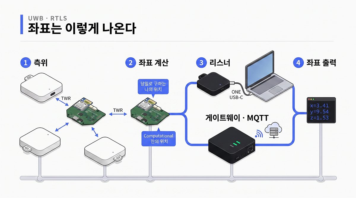 좌표가 나오는 경로: 측위(TWR) → 좌표 계산 → 리스너(USB) 또는 게이트웨이(MQTT)를 거쳐 x·y·z 좌표 출력