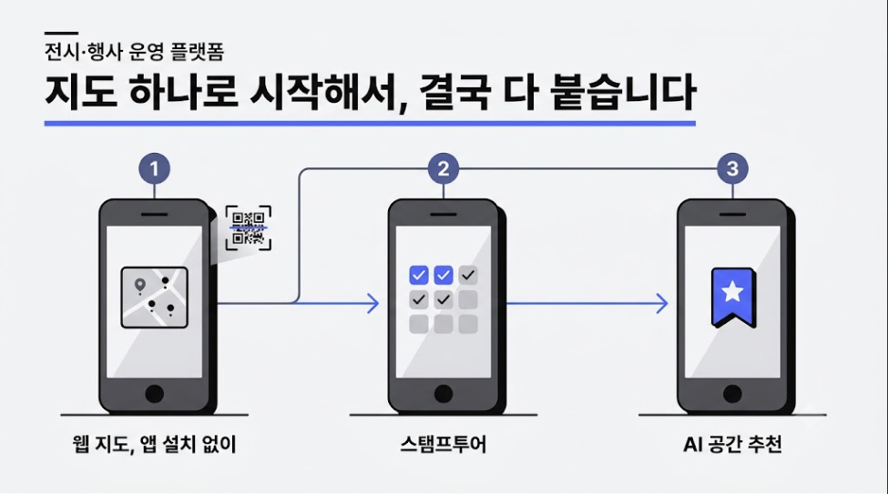 웹 지도, 모바일 스탬프투어, AI 공간 추천으로 이어지는 3단계 흐름을 보여주는 인포그래픽