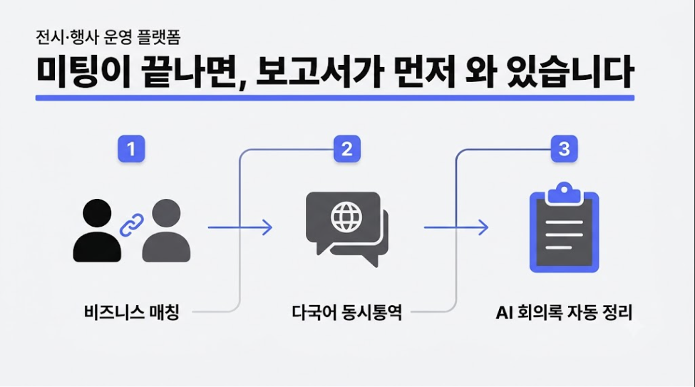 비즈니스 매칭, 다국어 동시통역, AI 회의록 자동 정리로 이어지는 3단계 흐름을 보여주는 인포그래픽