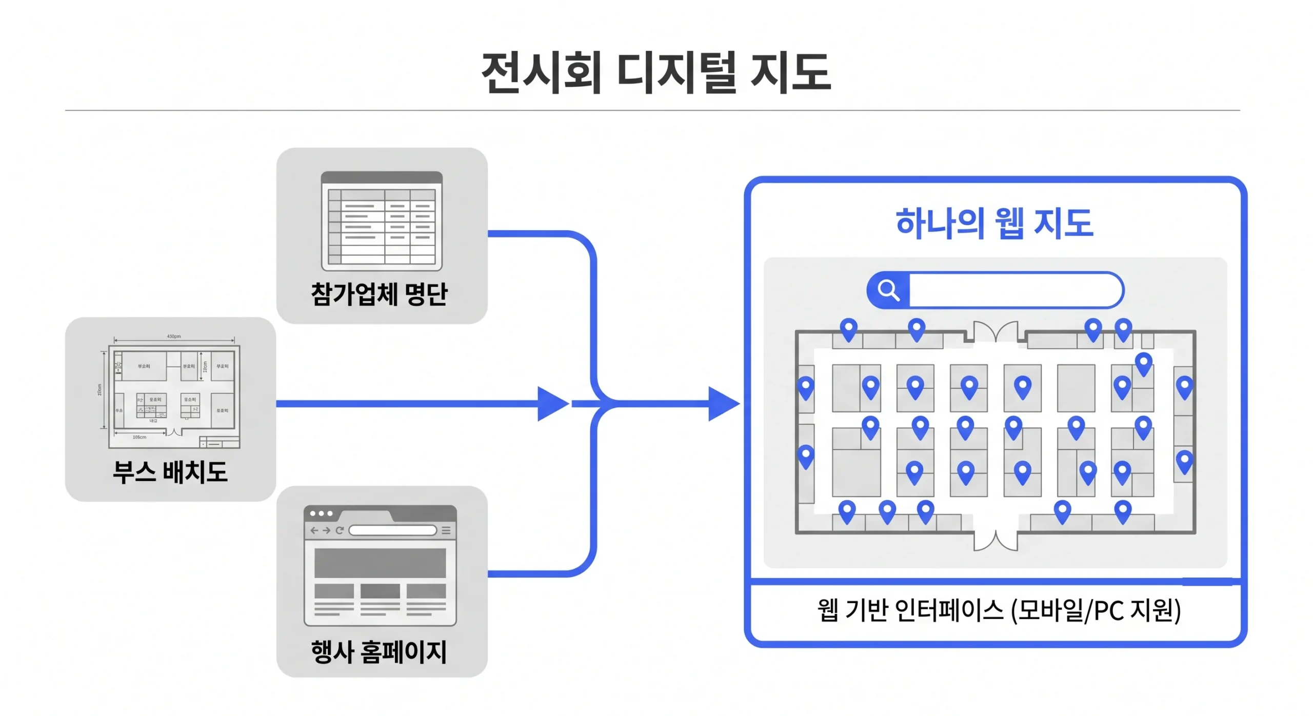 참가업체 명단, 부스 배치도, 행사 홈페이지가 하나의 웹 지도로 합쳐지는 구조를 보여주는 개념도
