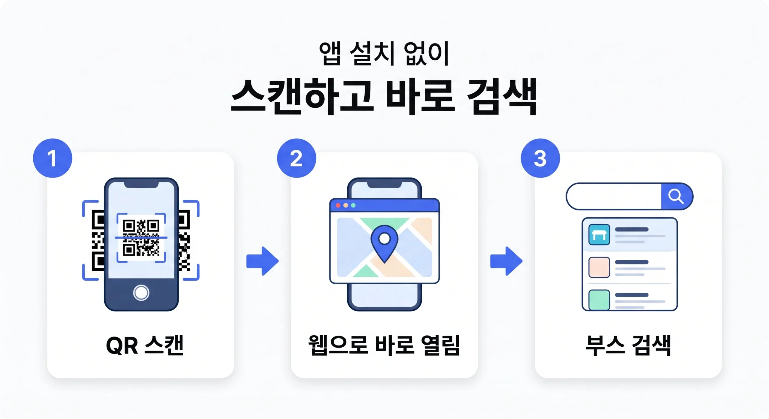 QR 스캔, 웹으로 바로 열림, 부스 검색까지 이어지는 3단계 흐름도
