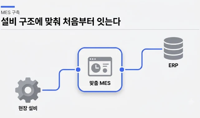 GrowSpace 맞춤 MES 통합 연결 인포그래픽