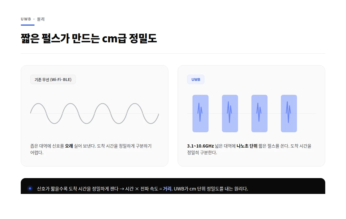 UWB와 기존 무선 신호의 주파수 대역 및 펄스 비교 원리도