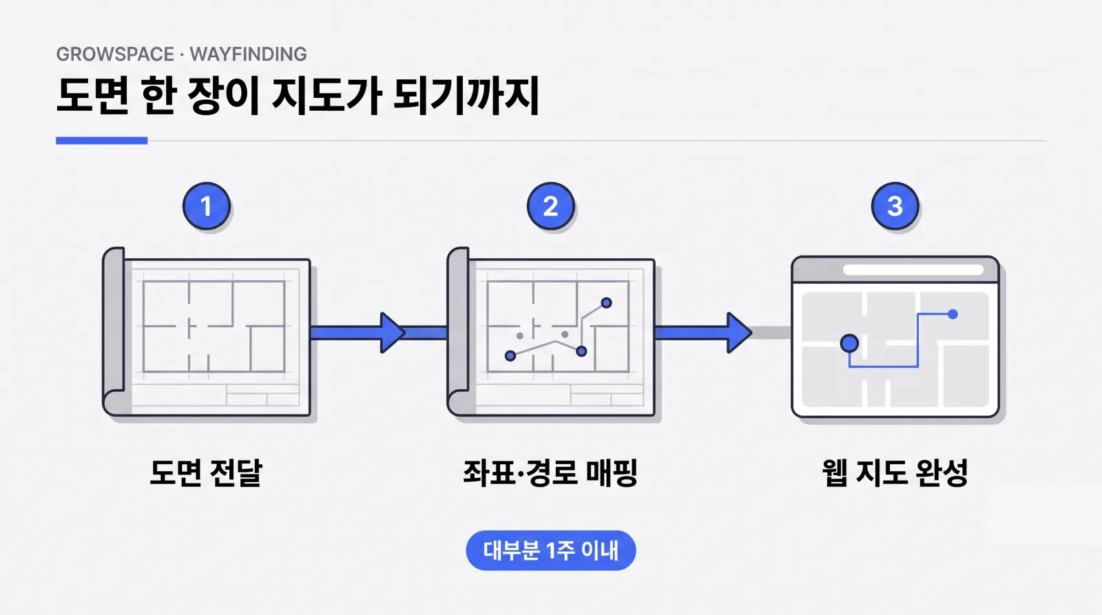 도면 전달부터 좌표·경로 매핑, 웹 지도 완성까지 3단계로 이어지는 GrowSpace 구축 프로세스 인포그래픽