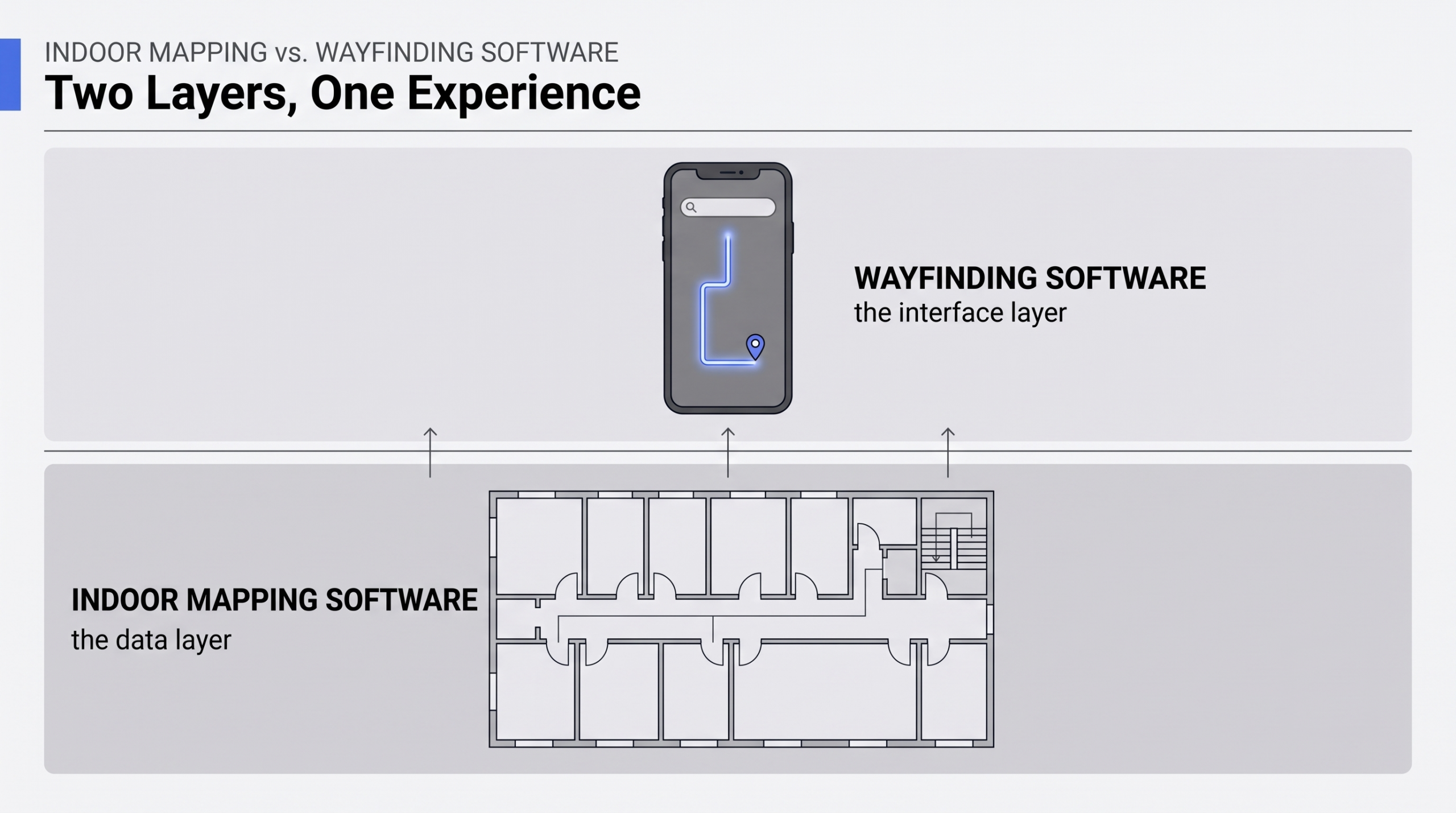 Diagram showing indoor mapping software as the data layer at the bottom and wayfinding software as the interface layer on top, connected by data flow arrows