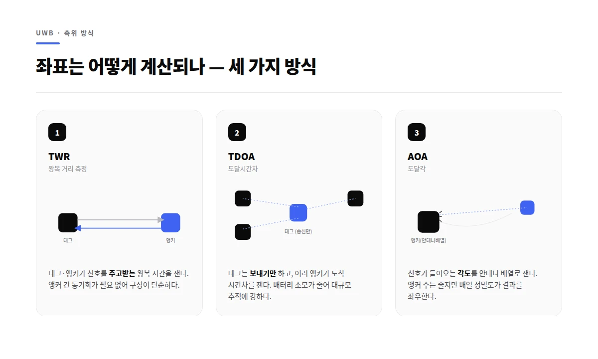 UWB TWR TDOA AOA 측위 방식 3가지 비교 다이어그램