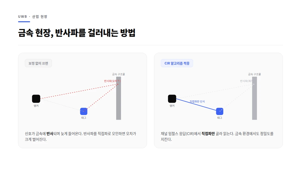 금속 현장에서 UWB 반사파를 CIR 알고리즘으로 걸러내는 원리도