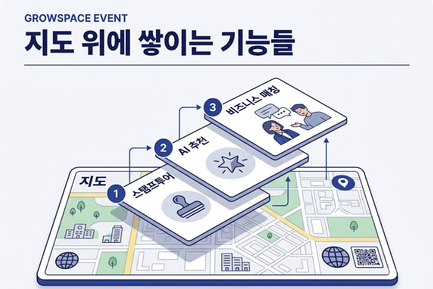 지도 위에 스탬프투어, AI 추천, 비즈니스 매칭이 순서대로 쌓이는 구조를 보여주는 인포그래픽