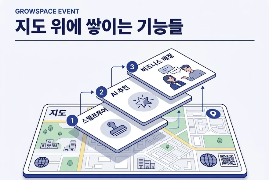 공개 GrowSpace 스탬프투어 사례의 기능 구성 설명 이미지