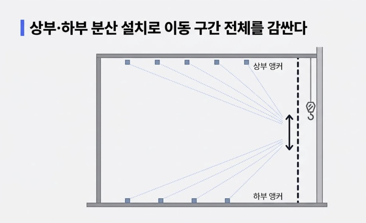 상부·하부 분산 설치로 크레인 이동 구간 전체를 감싸는 앵커 배치도