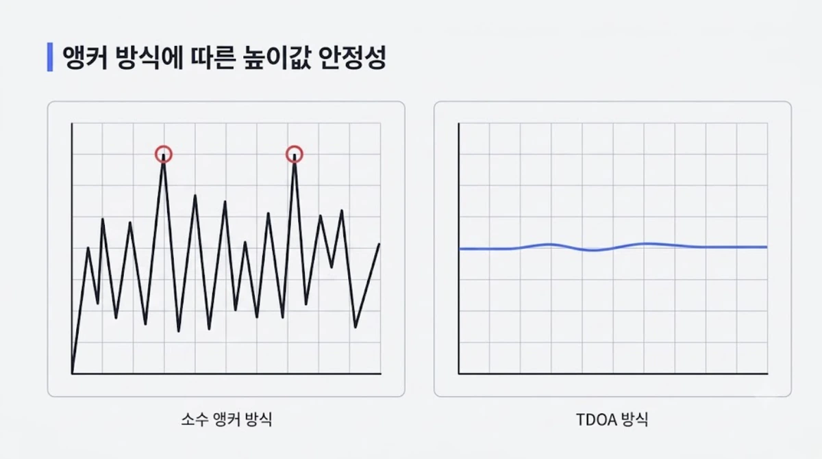 앵커 방식에 따른 높이값 안정성 비교 — 소수 앵커 방식과 TDOA 방식