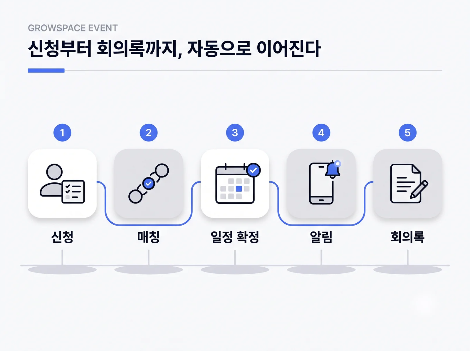 전시회 비즈니스 매칭 시스템 신청부터 회의록까지 5단계 자동화 흐름