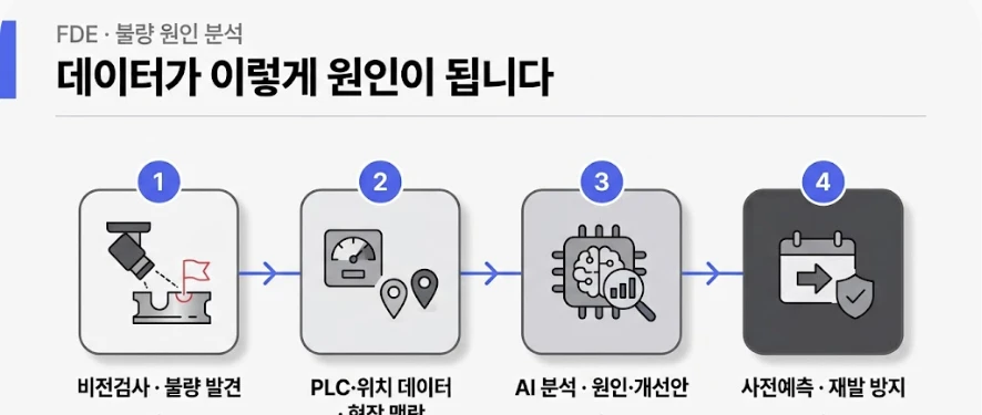 FDE 불량 원인 분석 4단계 흐름도: 비전검사·불량 발견, PLC·위치 데이터·현장 맥락, AI 분석·원인·개선안, 사전예측·재발 방지