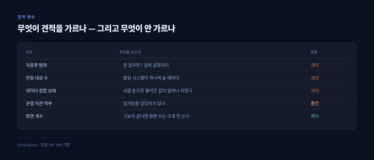 업무 자동화 견적을 가르는 변수와 가르지 않는 변수