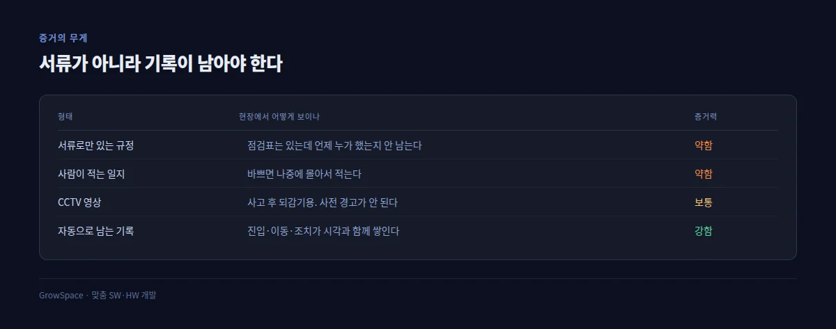 서류가 아니라 기록이 남아야 하는 이유