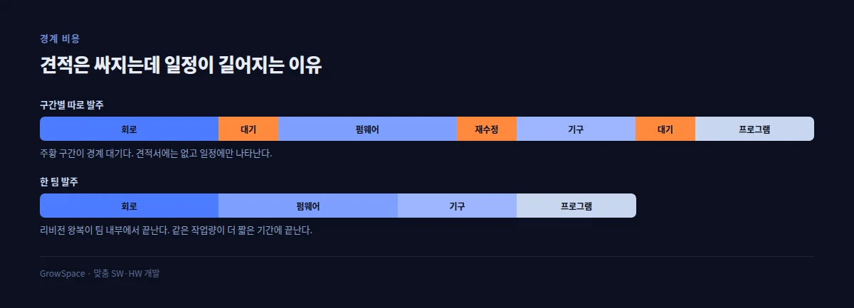 구간별 따로 발주와 한 팀 발주의 일정 비교