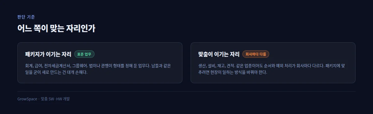 패키지가 이기는 자리와 맞춤이 이기는 자리