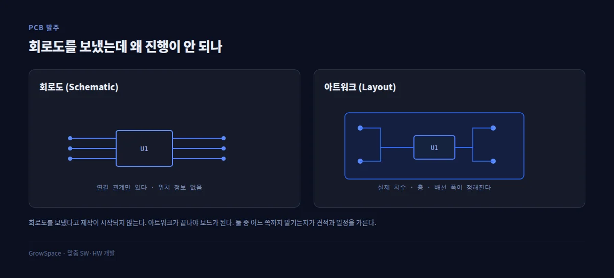 회로도와 아트워크는 다른 산출물이다