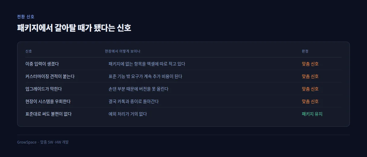 패키지에서 맞춤으로 갈아탈 때가 됐다는 신호
