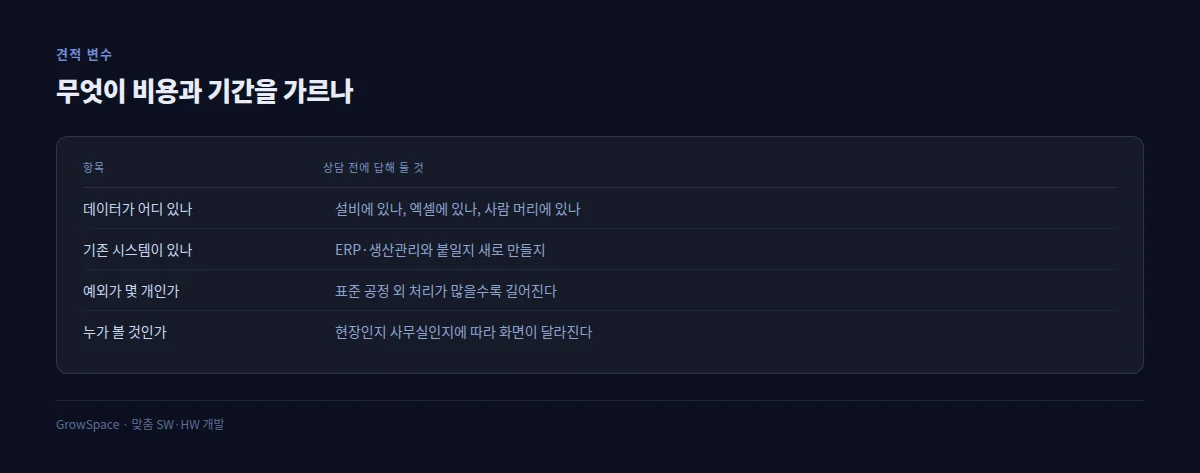 스마트 팩토리 구축에서 비용과 기간을 가르는 항목