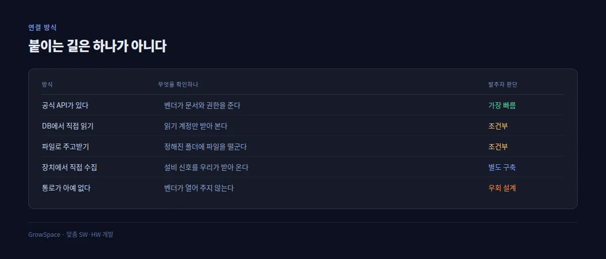 사내 시스템을 붙이는 다섯 가지 연결 방식
