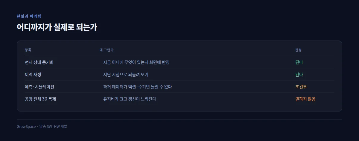 디지털 트윈, 어디까지가 실제로 되는가