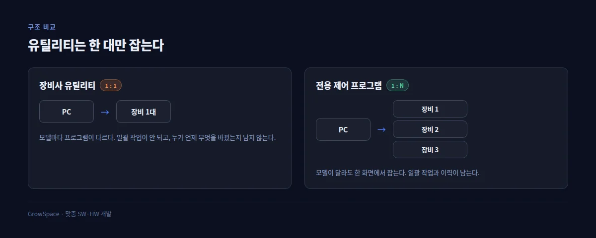 장비사 유틸리티와 전용 제어 프로그램의 구조 차이