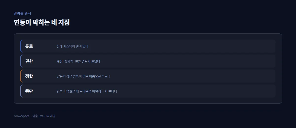 연동이 막히는 네 지점 — 통로·권한·정합·중단