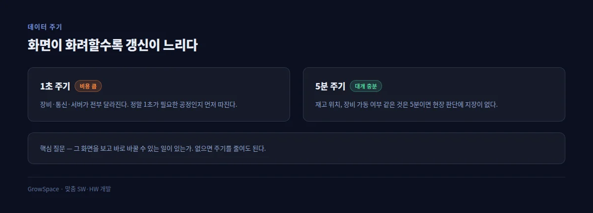 데이터 갱신 주기가 비용을 가른다