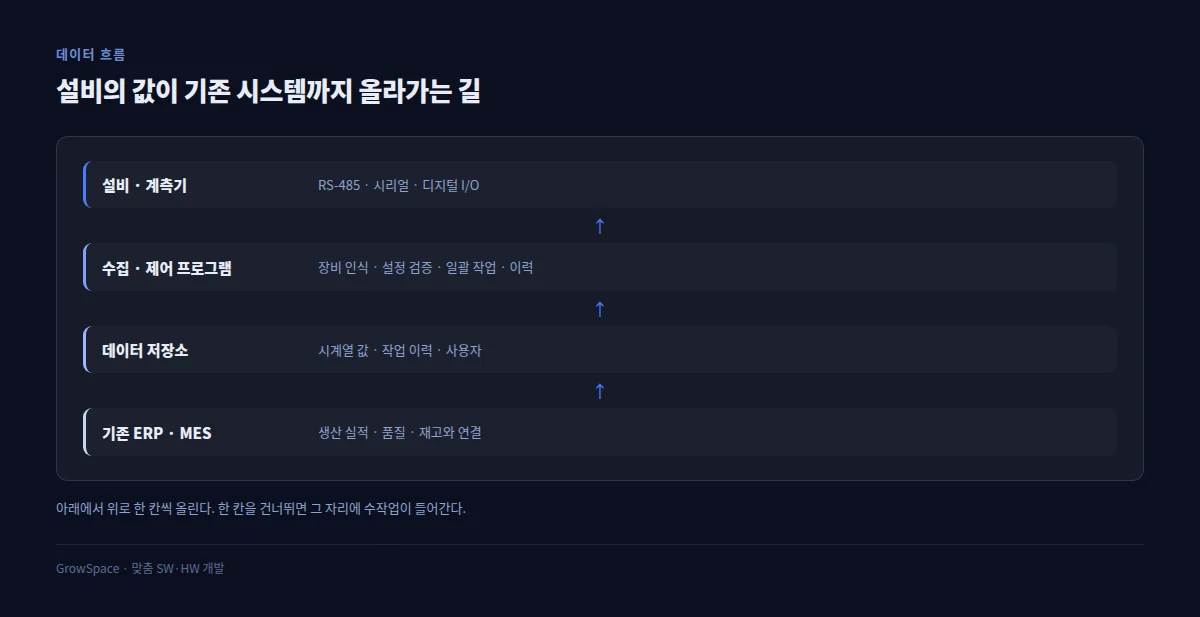 설비의 값이 기존 시스템까지 올라가는 계층