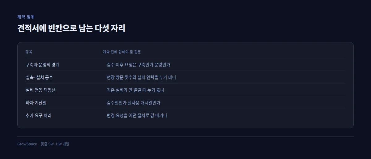 스마트공장 SI 계약서에 빈칸으로 남는 다섯 항목