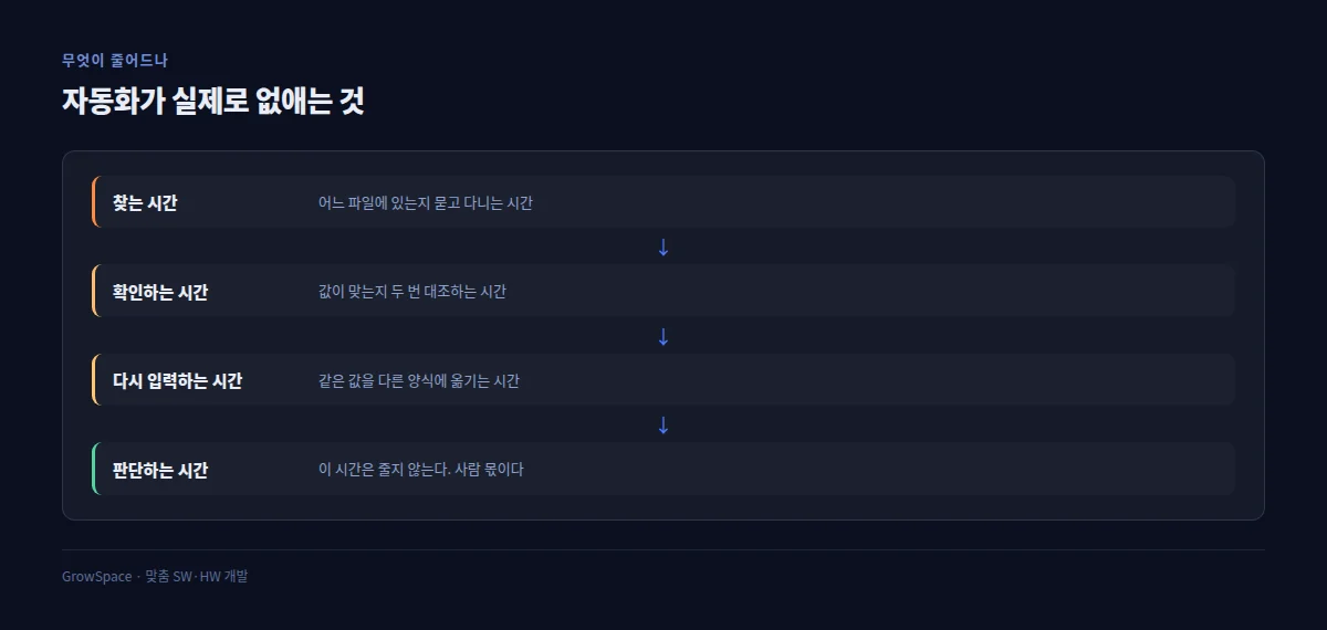 자동화가 실제로 없애는 시간