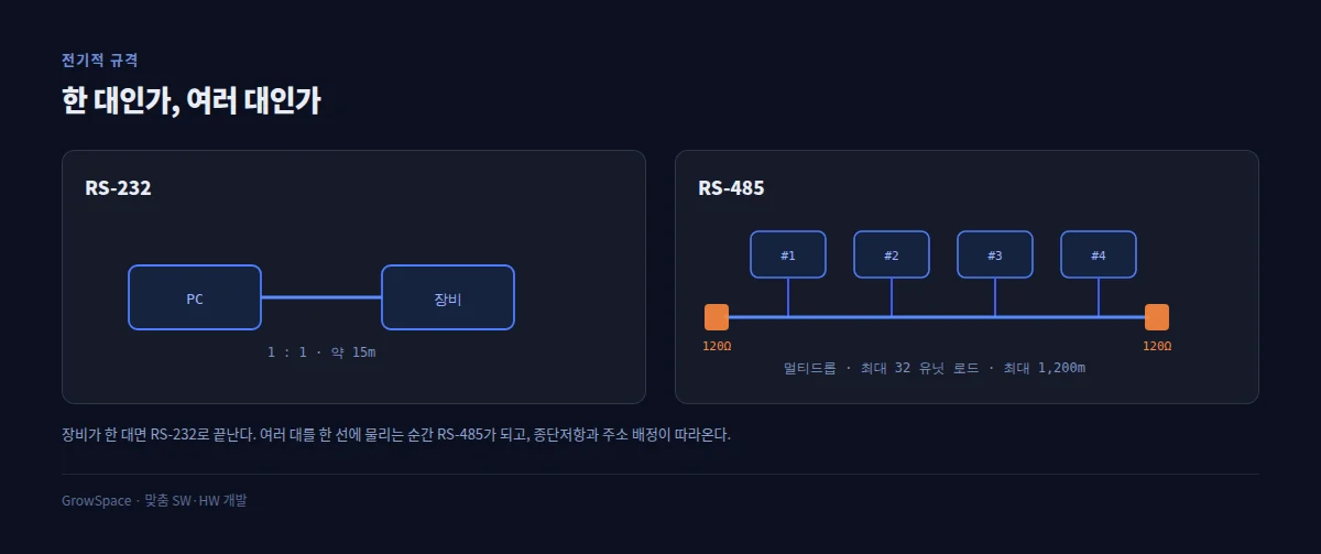 RS-232 점대점과 RS-485 멀티드롭 결선 비교