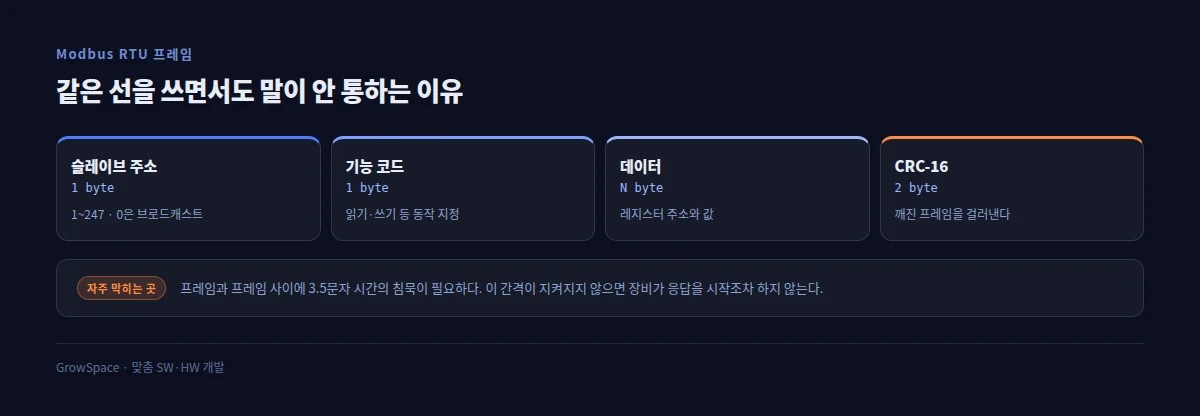 Modbus RTU 프레임 구조와 자주 막히는 지점