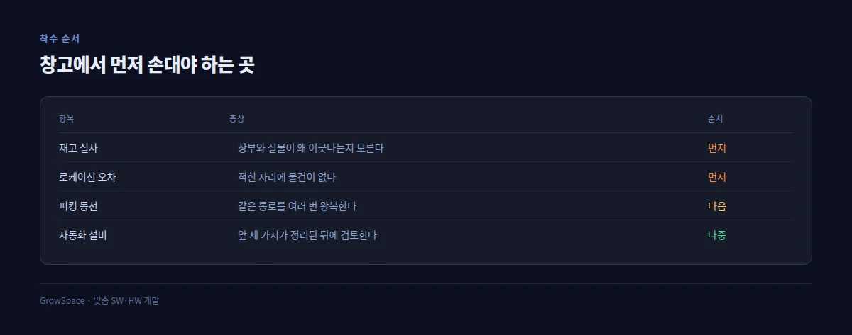 창고에서 먼저 손대야 하는 순서