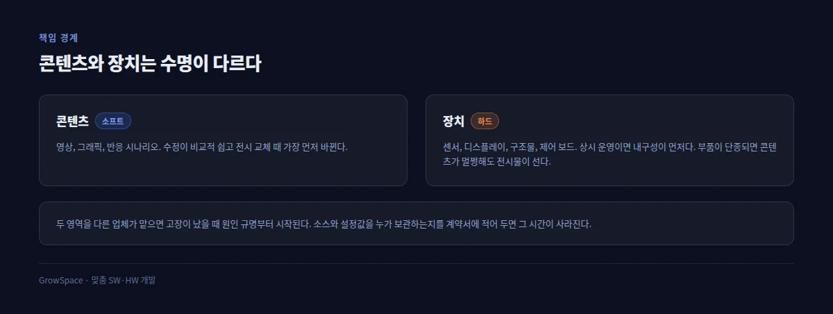 콘텐츠와 장치는 수명이 다르다 — 책임 경계
